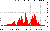 Solar PV/Inverter Performance East Array Actual & Average Power Output