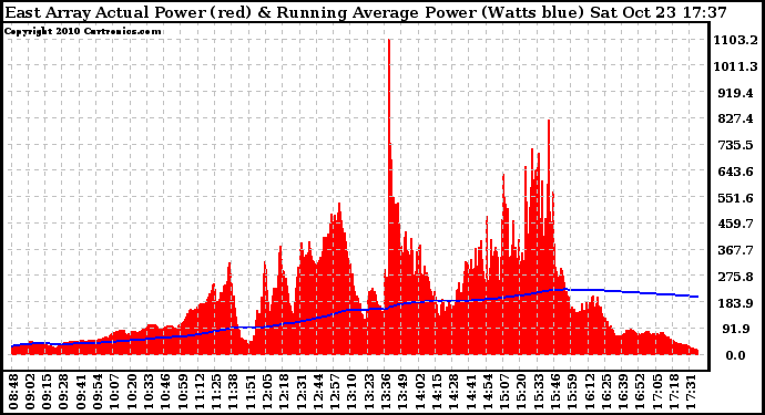 Solar PV/Inverter Performance East Array Actual & Running Average Power Output