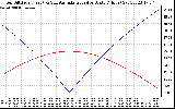 Solar PV/Inverter Performance Sun Altitude Angle & Azimuth Angle