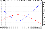 Solar PV/Inverter Performance Sun Altitude Angle & Sun Incidence Angle on PV Panels