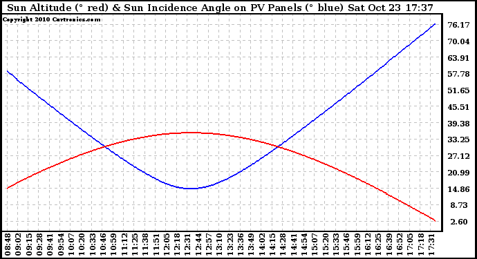 Solar PV/Inverter Performance Sun Altitude Angle & Sun Incidence Angle on PV Panels