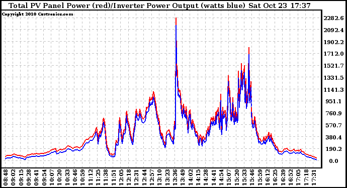 Solar PV/Inverter Performance PV Panel Power Output & Inverter Power Output