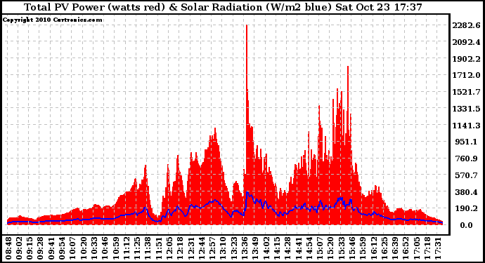 Solar PV/Inverter Performance Total PV Panel Power Output & Solar Radiation