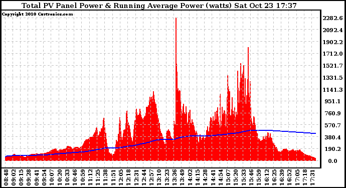 Solar PV/Inverter Performance Total PV Panel & Running Average Power Output