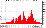 Solar PV/Inverter Performance Total PV Panel Power Output