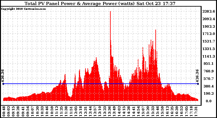 Solar PV/Inverter Performance Total PV Panel Power Output