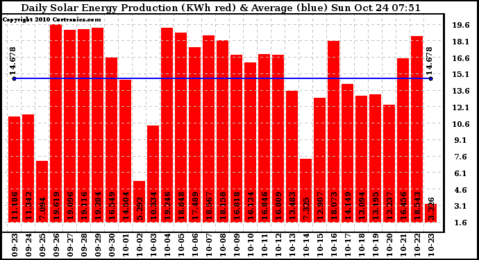 Solar PV/Inverter Performance Daily Solar Energy Production