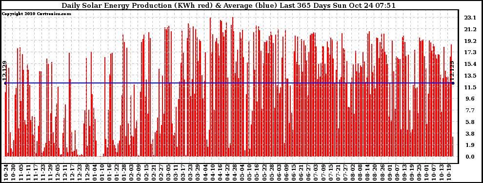 Solar PV/Inverter Performance Daily Solar Energy Production Last 365 Days