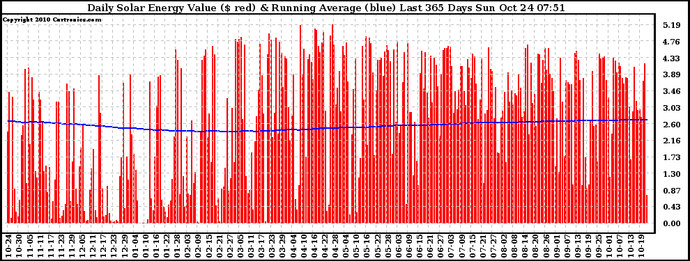 Solar PV/Inverter Performance Daily Solar Energy Production Value Running Average Last 365 Days