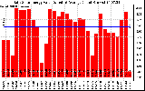 Solar PV/Inverter Performance Daily Solar Energy Production Value