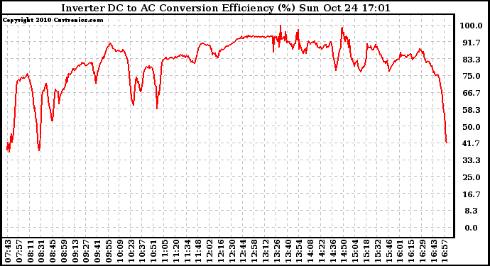 Solar PV/Inverter Performance Inverter DC to AC Conversion Efficiency