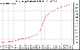 Solar PV/Inverter Performance Daily Energy Production