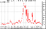 Solar PV/Inverter Performance Daily Energy Production Per Minute