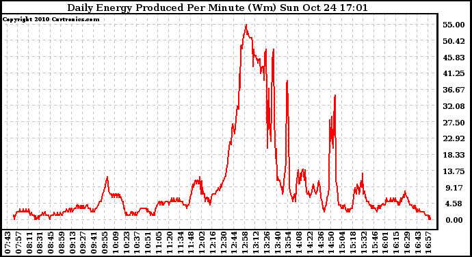 Solar PV/Inverter Performance Daily Energy Production Per Minute