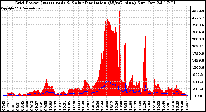 Solar PV/Inverter Performance Grid Power & Solar Radiation