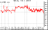 Solar PV/Inverter Performance Grid Voltage