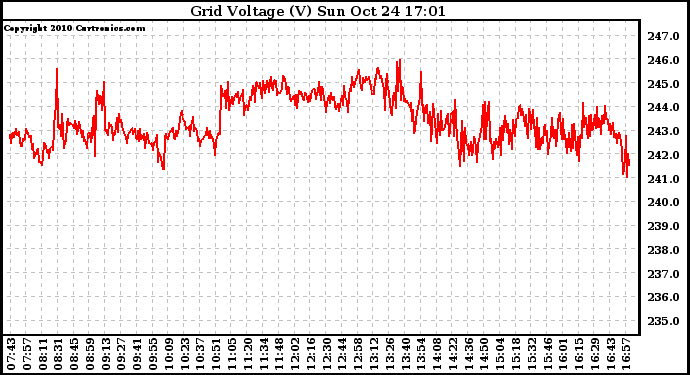 Solar PV/Inverter Performance Grid Voltage