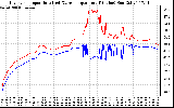 Solar PV/Inverter Performance Inverter Operating Temperature