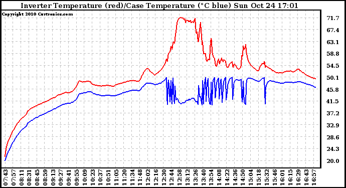 Solar PV/Inverter Performance Inverter Operating Temperature