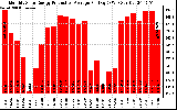 Solar PV/Inverter Performance Monthly Solar Energy Production Average Per Day (KWh)