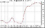 Solar PV/Inverter Performance Outdoor Temperature