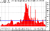 Solar PV/Inverter Performance Solar Radiation & Day Average per Minute