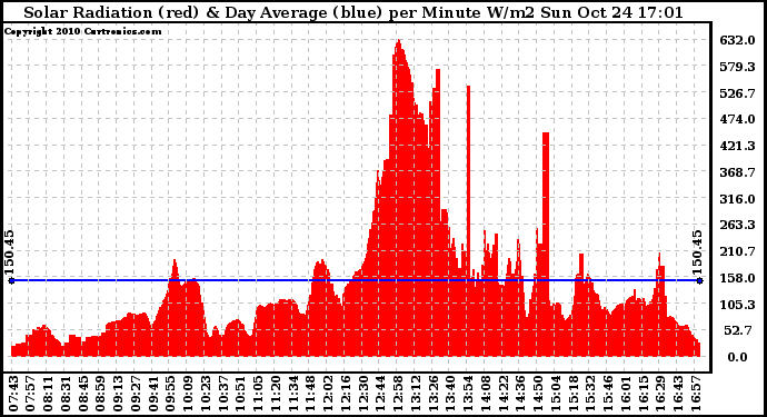 Solar PV/Inverter Performance Solar Radiation & Day Average per Minute