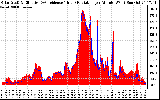 Solar PV/Inverter Performance Solar Radiation & Effective Solar Radiation per Minute