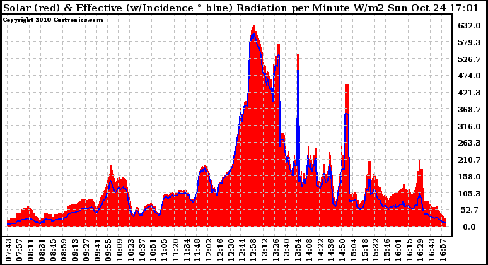 Solar PV/Inverter Performance Solar Radiation & Effective Solar Radiation per Minute