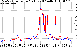 Solar PV/Inverter Performance Photovoltaic Panel Current Output