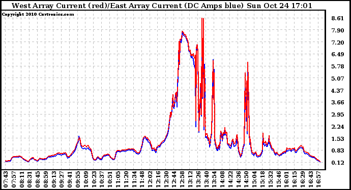 Solar PV/Inverter Performance Photovoltaic Panel Current Output