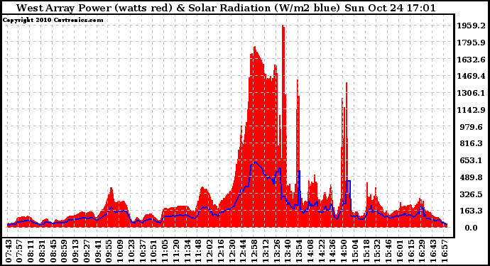 Solar PV/Inverter Performance West Array Power Output & Solar Radiation