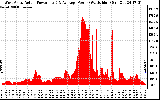 Solar PV/Inverter Performance West Array Actual & Average Power Output