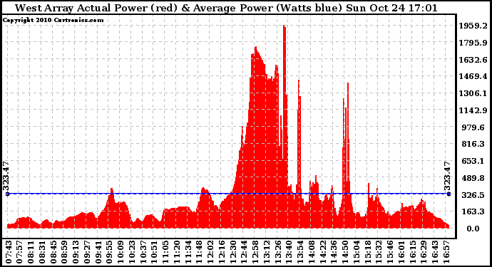 Solar PV/Inverter Performance West Array Actual & Average Power Output