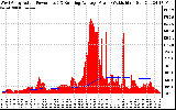 Solar PV/Inverter Performance West Array Actual & Running Average Power Output