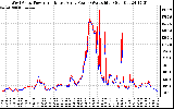 Solar PV/Inverter Performance Photovoltaic Panel Power Output