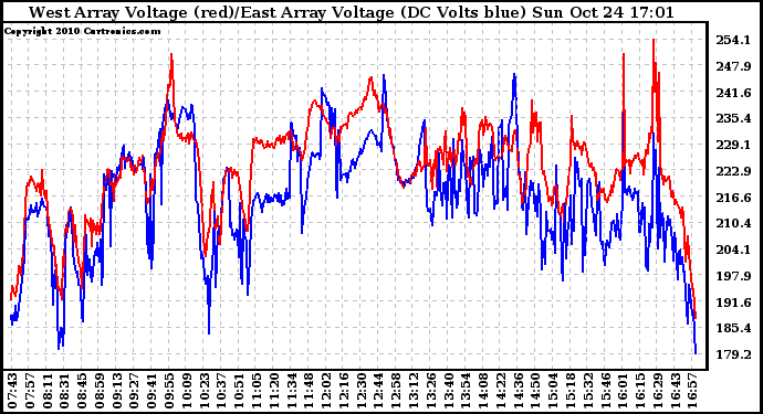 Solar PV/Inverter Performance Photovoltaic Panel Voltage Output