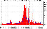 Solar PV/Inverter Performance East Array Power Output & Solar Radiation