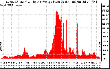 Solar PV/Inverter Performance East Array Actual & Average Power Output