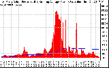 Solar PV/Inverter Performance East Array Actual & Running Average Power Output