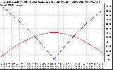 Solar PV/Inverter Performance Sun Altitude Angle & Azimuth Angle