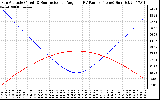 Solar PV/Inverter Performance Sun Altitude Angle & Sun Incidence Angle on PV Panels