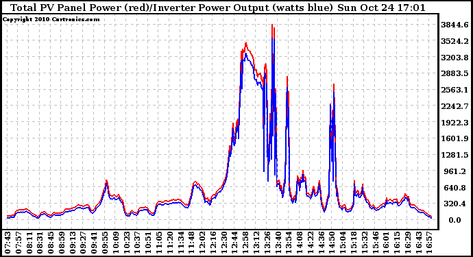 Solar PV/Inverter Performance PV Panel Power Output & Inverter Power Output