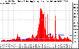 Solar PV/Inverter Performance Total PV Panel & Running Average Power Output