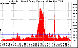 Solar PV/Inverter Performance Total PV Panel Power Output