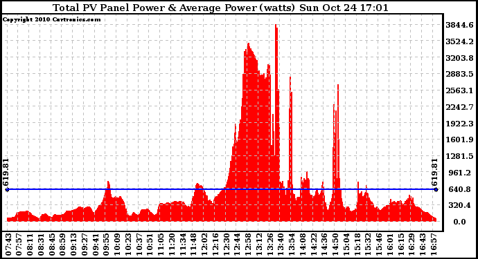 Solar PV/Inverter Performance Total PV Panel Power Output