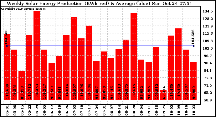 Solar PV/Inverter Performance Weekly Solar Energy Production