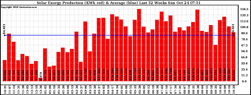 Solar PV/Inverter Performance Weekly Solar Energy Production Last 52 Weeks