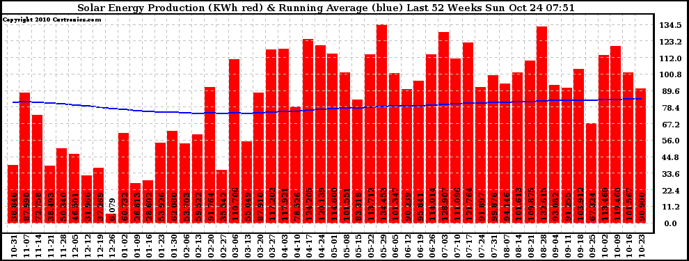 Solar PV/Inverter Performance Weekly Solar Energy Production Running Average Last 52 Weeks