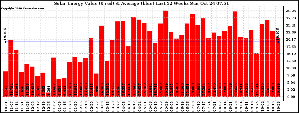 Solar PV/Inverter Performance Weekly Solar Energy Production Value Last 52 Weeks